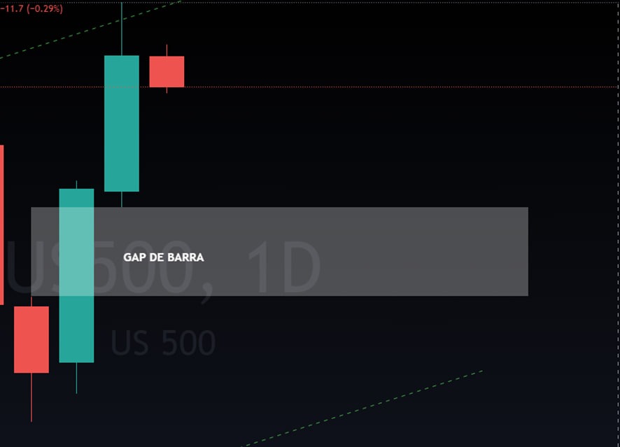 gap de barra (fgv) price action